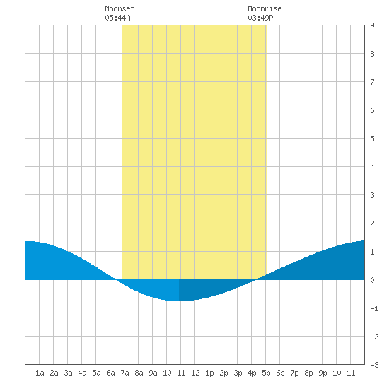 Pearlington tide chart for Monday, December 25, 2023