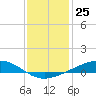 Pearlington tide chart for Monday, December 25, 2023