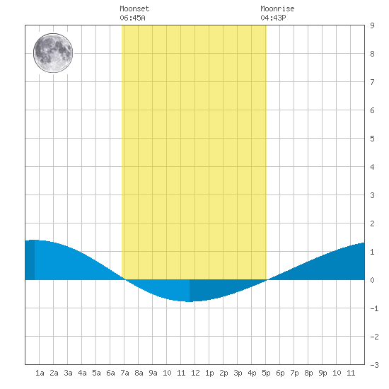 Pearlington tide chart for Tuesday, December 26, 2023