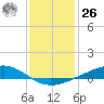 Pearlington tide chart for Tuesday, December 26, 2023