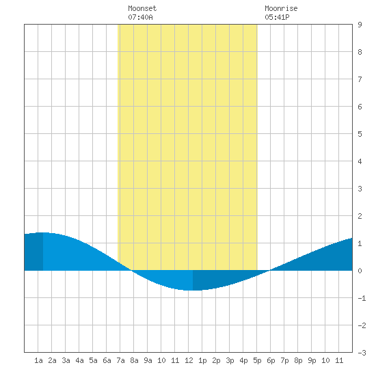 Pearlington tide chart for Wednesday, December 27, 2023