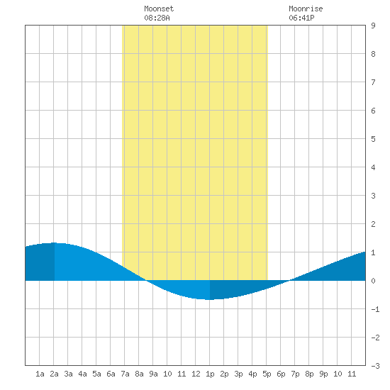 Pearlington tide chart for Thursday, December 28, 2023