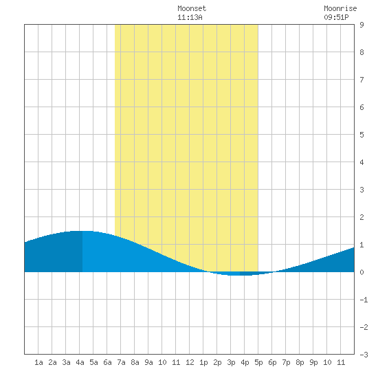 Pearlington tide chart for Saturday, December 2, 2023