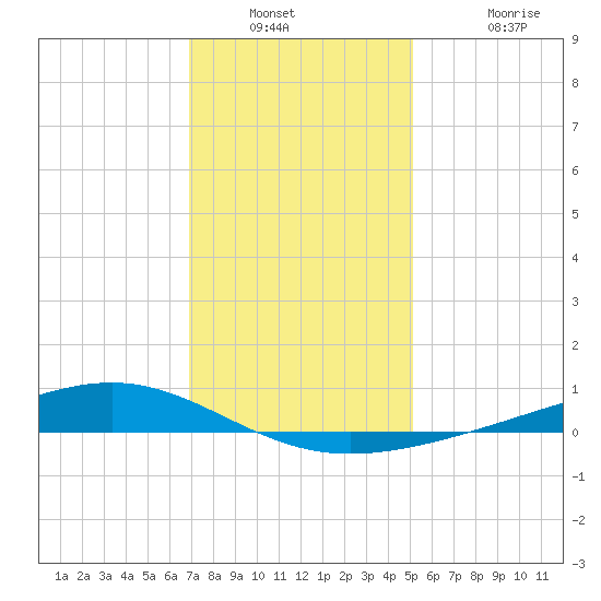 Pearlington tide chart for Saturday, December 30, 2023