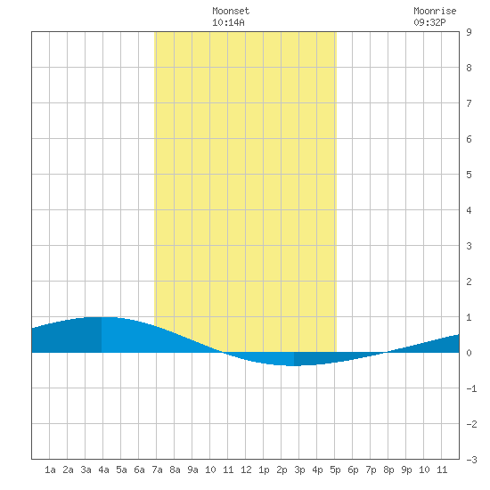 Pearlington tide chart for Sunday, December 31, 2023