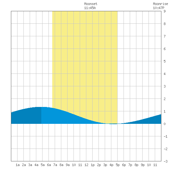 Pearlington tide chart for Sunday, December 3, 2023