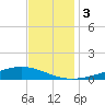 Pearlington tide chart for Sunday, December 3, 2023