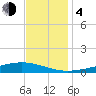 Pearlington tide chart for Monday, December 4, 2023