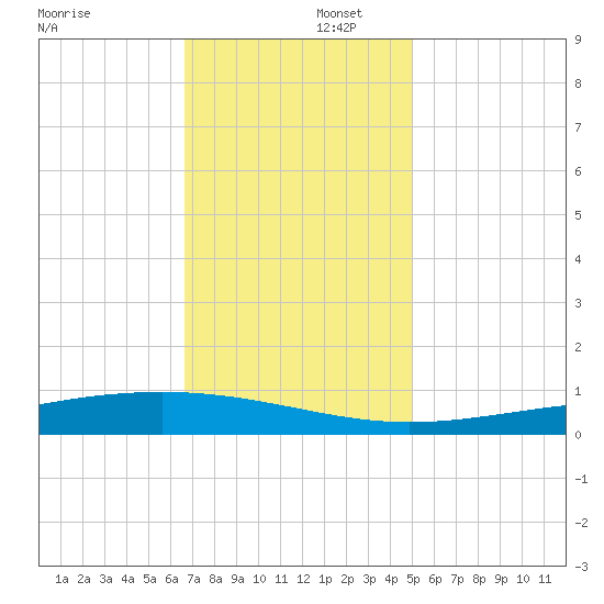 Pearlington tide chart for Tuesday, December 5, 2023