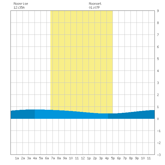 Pearlington tide chart for Wednesday, December 6, 2023