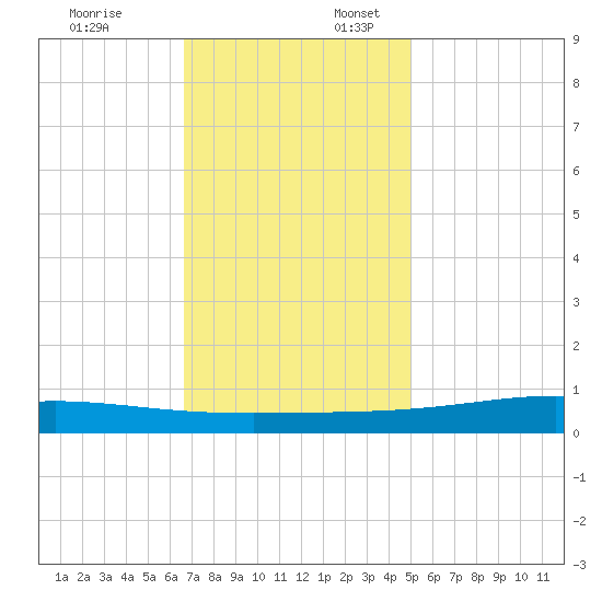 Pearlington tide chart for Thursday, December 7, 2023