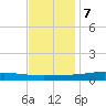 Pearlington tide chart for Thursday, December 7, 2023