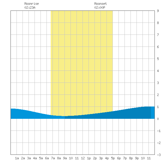 Pearlington tide chart for Friday, December 8, 2023