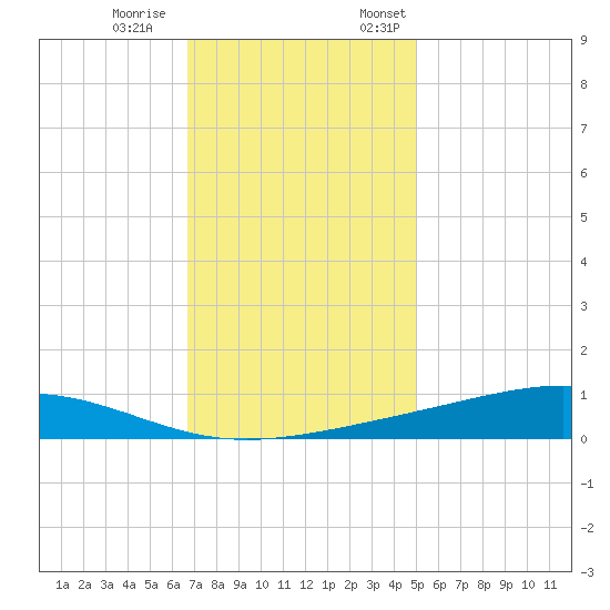 Pearlington tide chart for Saturday, December 9, 2023