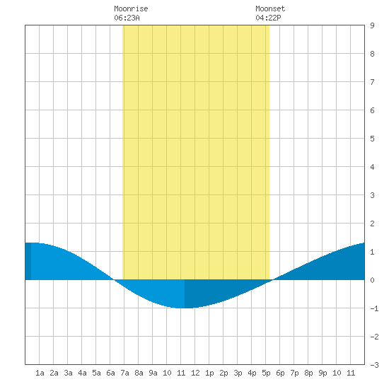 Pearlington tide chart for Wednesday, January 10, 2024