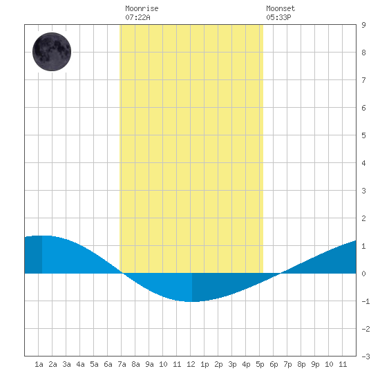 Pearlington tide chart for Thursday, January 11, 2024