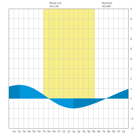 Pearlington tide chart for Friday, January 12, 2024