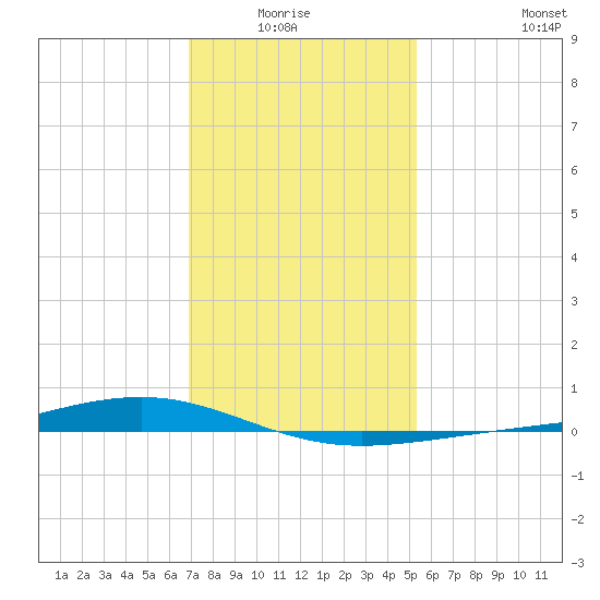 Pearlington tide chart for Monday, January 15, 2024