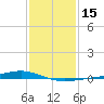 Pearlington tide chart for Monday, January 15, 2024