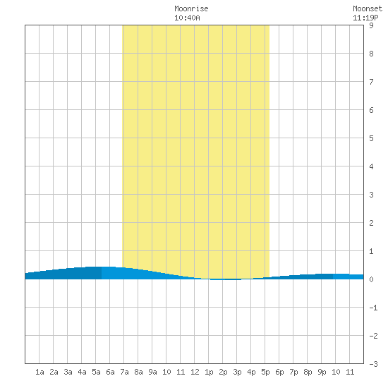 Pearlington tide chart for Tuesday, January 16, 2024