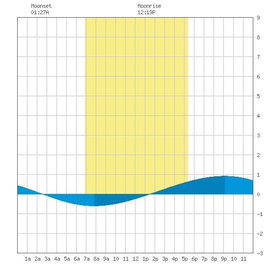 Pearlington tide chart for Friday, January 19, 2024