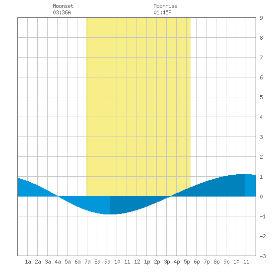 Pearlington tide chart for Sunday, January 21, 2024