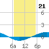 Pearlington tide chart for Sunday, January 21, 2024
