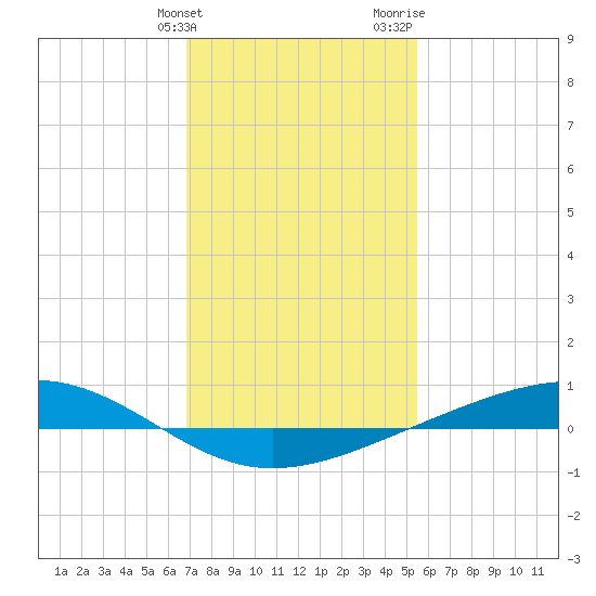 Pearlington tide chart for Tuesday, January 23, 2024