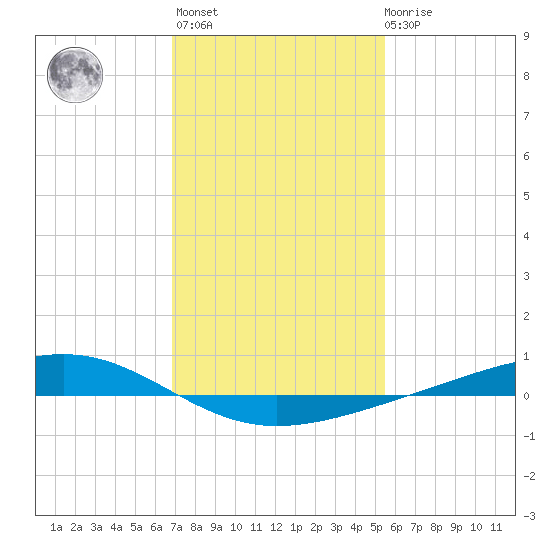 Pearlington tide chart for Thursday, January 25, 2024