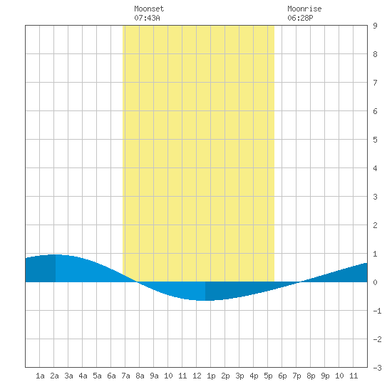 Pearlington tide chart for Friday, January 26, 2024