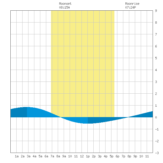 Pearlington tide chart for Saturday, January 27, 2024