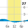 Pearlington tide chart for Saturday, January 27, 2024