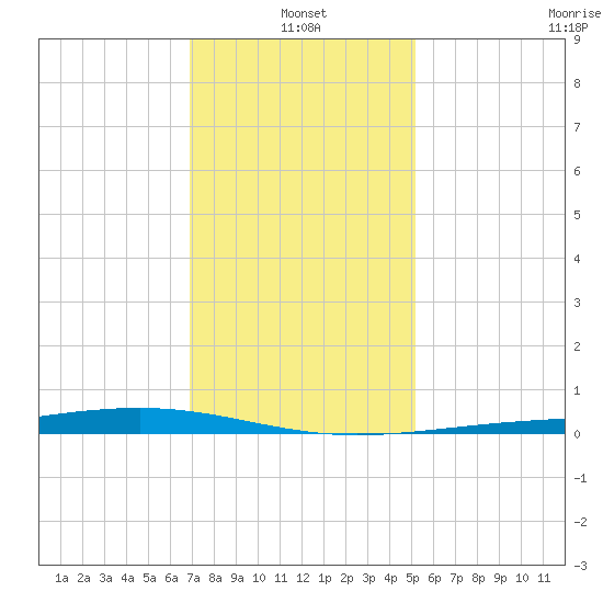 Pearlington tide chart for Tuesday, January 2, 2024