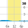 Pearlington tide chart for Tuesday, January 30, 2024