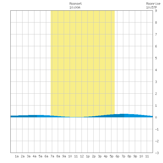 Pearlington tide chart for Wednesday, January 31, 2024