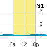Pearlington tide chart for Wednesday, January 31, 2024