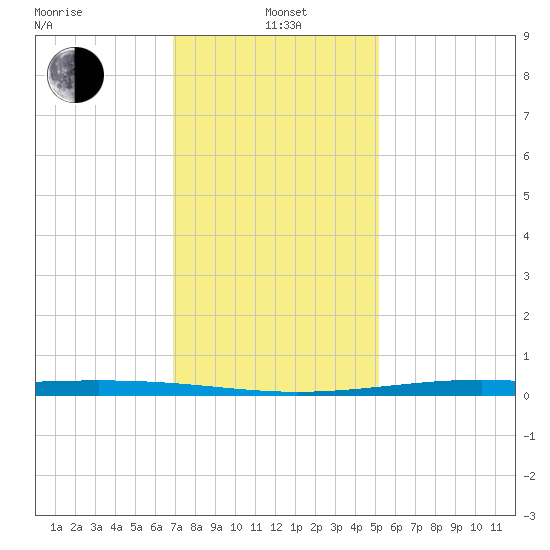 Pearlington tide chart for Wednesday, January 3, 2024