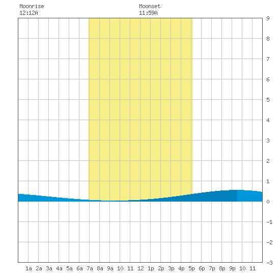 Pearlington tide chart for Thursday, January 4, 2024