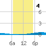 Pearlington tide chart for Thursday, January 4, 2024