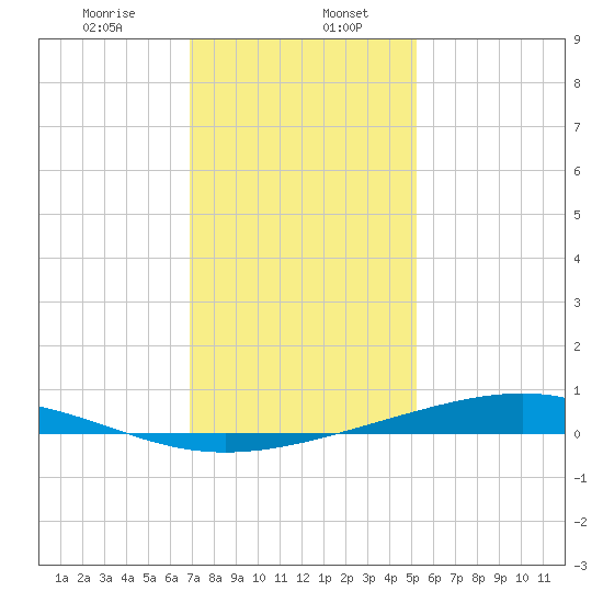 Pearlington tide chart for Saturday, January 6, 2024