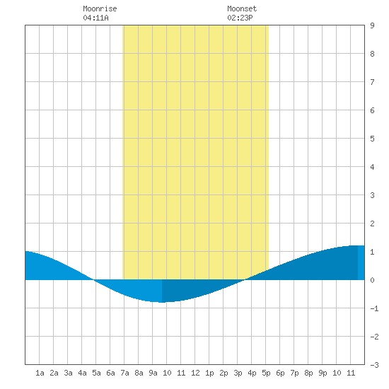 Pearlington tide chart for Monday, January 8, 2024