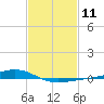 Pearlington tide chart for Sunday, February 11, 2024