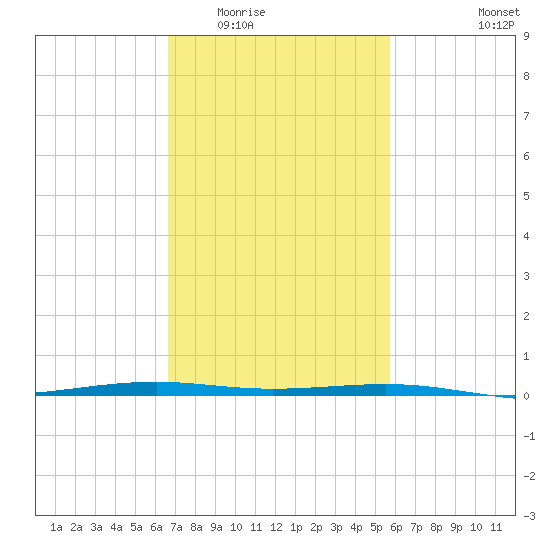 Pearlington tide chart for Tuesday, February 13, 2024