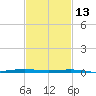 Pearlington tide chart for Tuesday, February 13, 2024