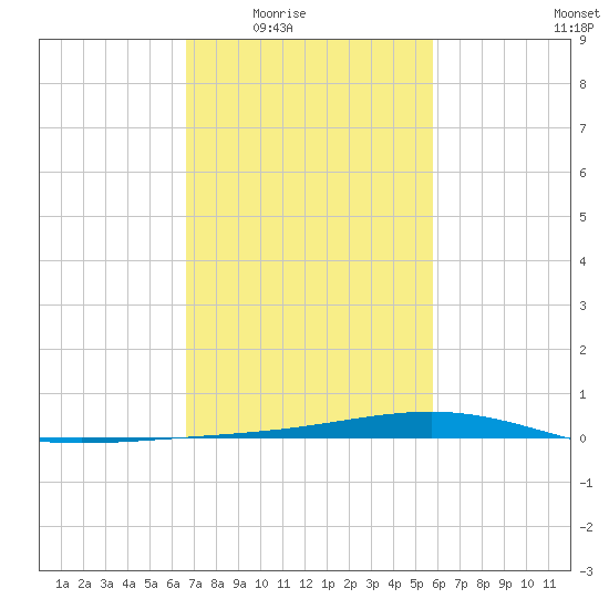 Pearlington tide chart for Wednesday, February 14, 2024