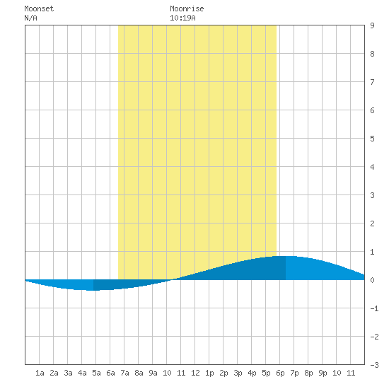Pearlington tide chart for Thursday, February 15, 2024