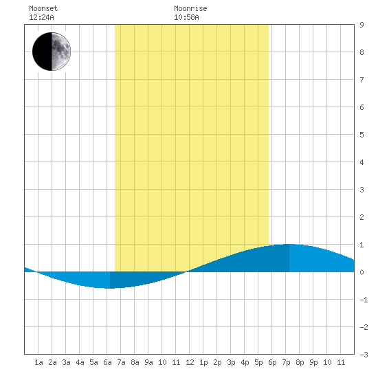 Pearlington tide chart for Friday, February 16, 2024