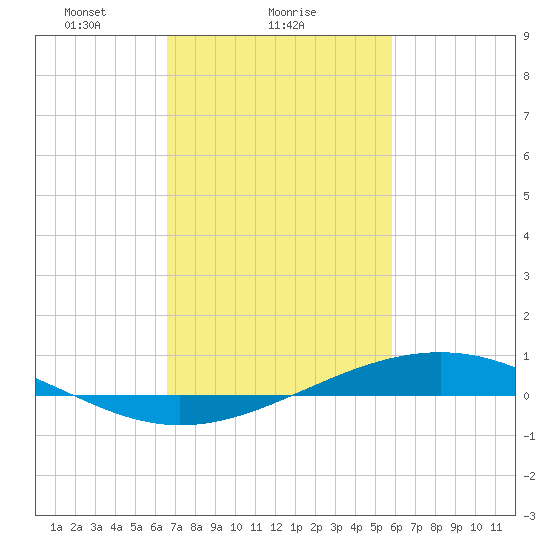 Pearlington tide chart for Saturday, February 17, 2024