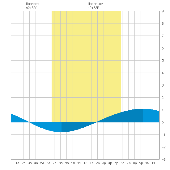 Pearlington tide chart for Sunday, February 18, 2024