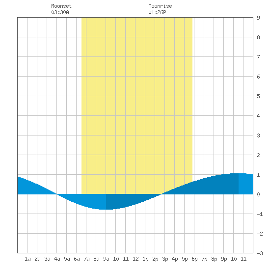 Pearlington tide chart for Monday, February 19, 2024